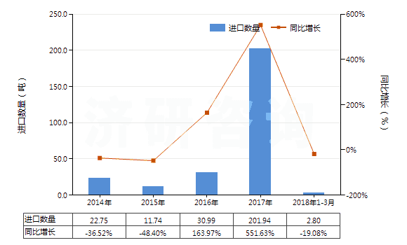 2014-2018年3月中國(guó)粗制二聚戊烯、亞硫酸鹽松節(jié)油等(包括其他粗制對(duì)異丙基苯甲烷及其他萜烯油)(HS38059090)進(jìn)口量及增速統(tǒng)計(jì)